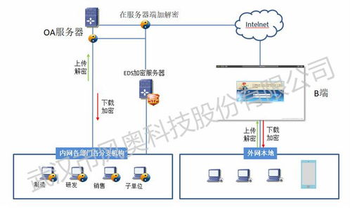 數據防泄密無處遁形 吉林企業采用底層批量數據文件加密方案，賦能工業互聯網數據服務